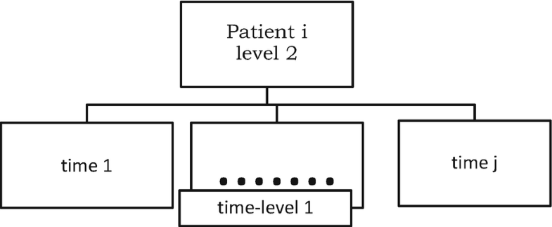 Two-Level Nested Logistic Regression Model | SpringerLink