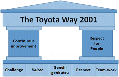 The toyota way