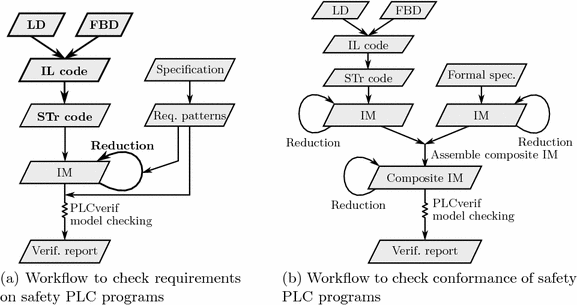Formal Verification of Safety PLC Based Control Software | SpringerLink