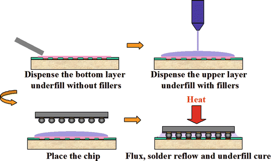 Flip-Chip Underfill: Materials, Process, and Reliability | SpringerLink