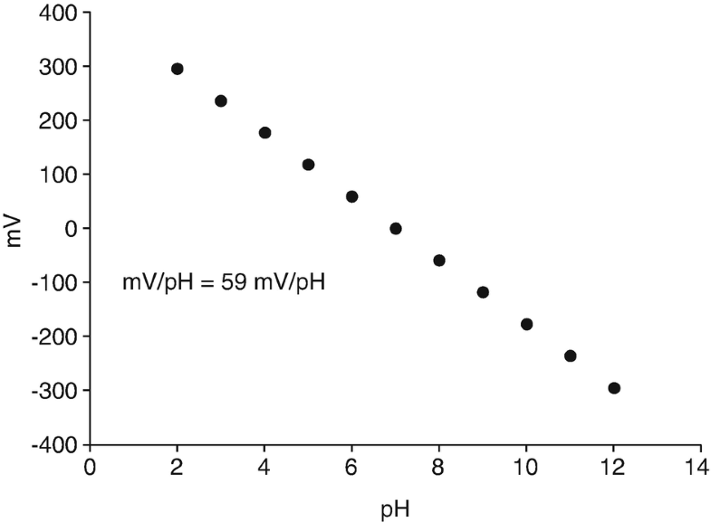pH and Titratable Acidity SpringerLink