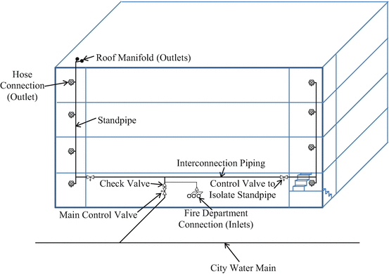 Types and Classes of Standpipe Systems | SpringerLink