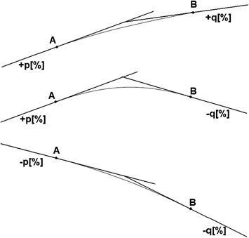 horizontal vertical curves simple fig