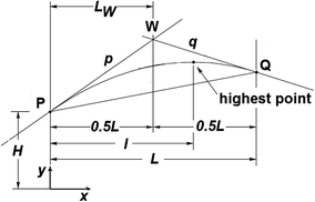 horizontal curves vertical simple fig