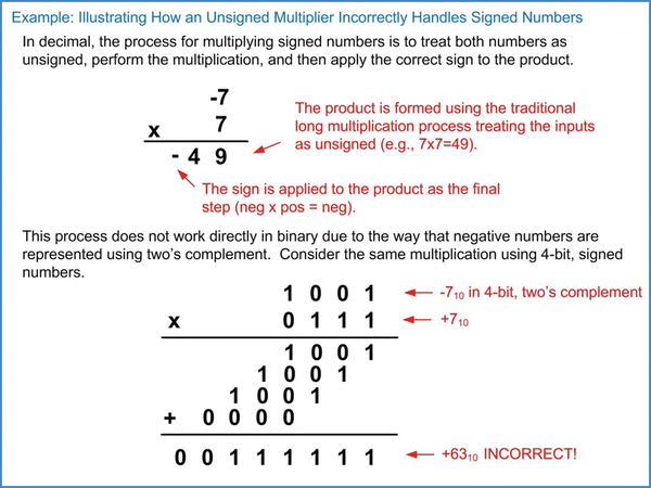 Arithmetic Circuits | SpringerLink