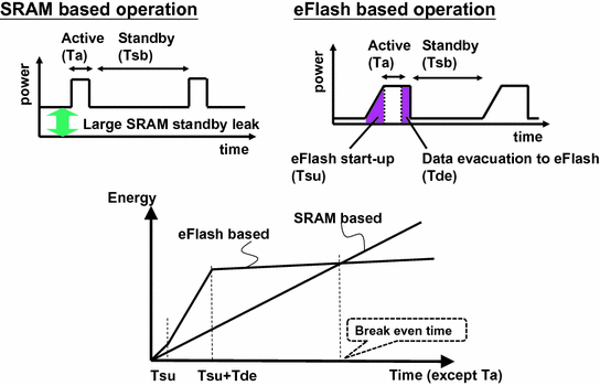 Overview of Embedded Flash Memory Technology | SpringerLink