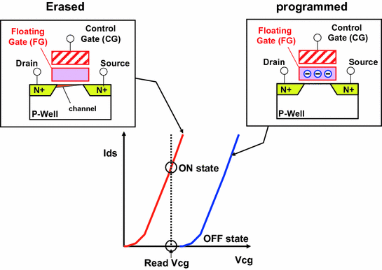 Overview of Embedded Flash Memory Technology | SpringerLink