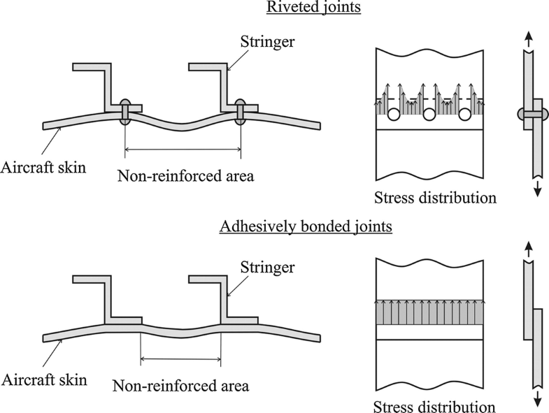 Introduction to Adhesive Bonding Technology SpringerLink
