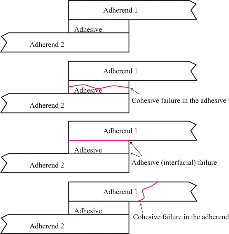 Introduction to Adhesive Bonding Technology SpringerLink