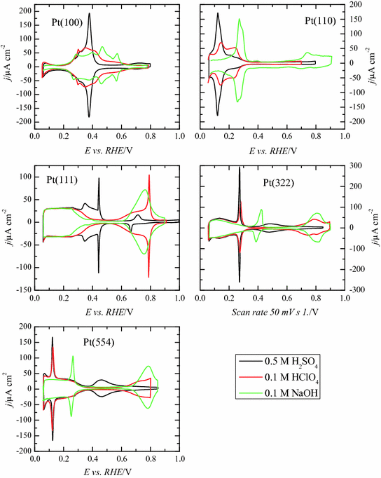 at Single Crystal Electrodes SpringerLink