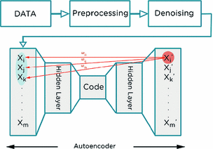 Denoising Autoencoder as an Effective Dimensionality Reduction and ...