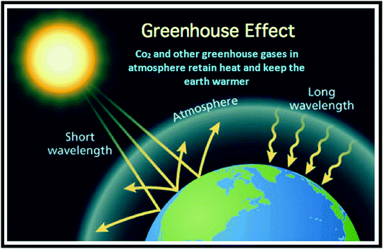 Impacts Of Anthropogenic Greenhouse And Trace Gases