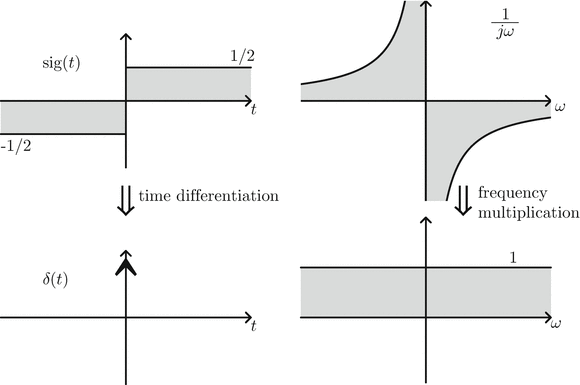 fourier transform fourier transform