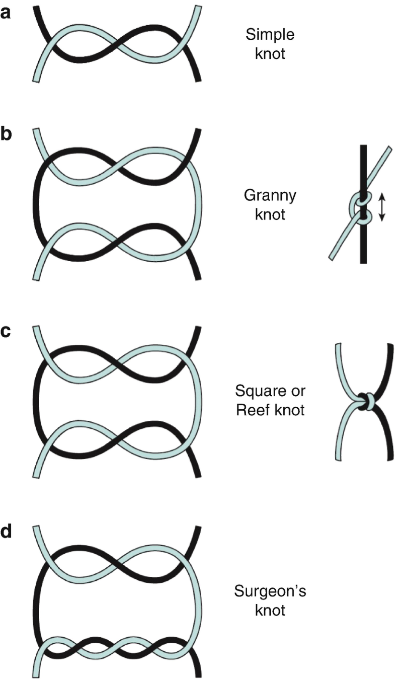 Fundamentals of Sutures, Needles, Knot Tying, and Suturing