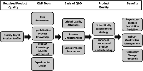 Scientific Approaches For The Application Of Qbd Principles In Lyophilization Process 1701