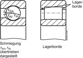 Wälzlager und Lagerkomponenten | SpringerLink