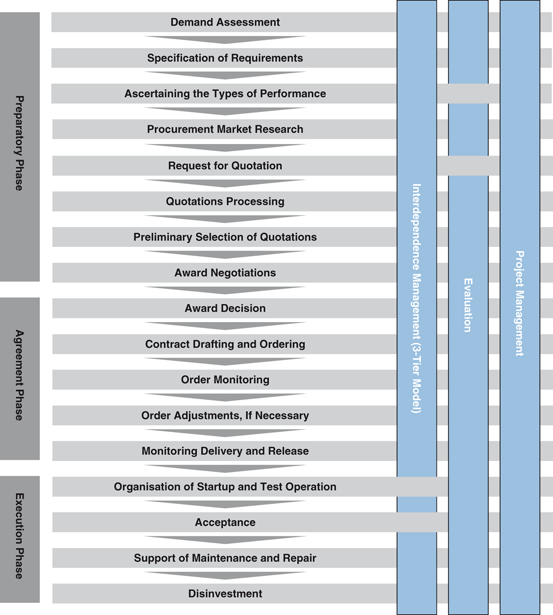 Process for the Procurement of Capital Equipment SpringerLink