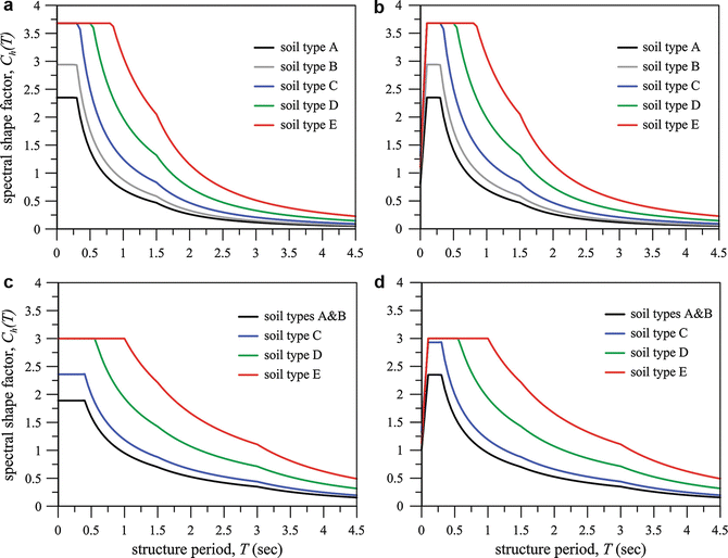 Structural Design Codes Of Australia And New Zealand Seismic Actions