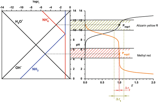 Titration Errors | SpringerLink