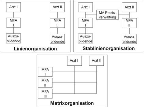 Praxisorganisation | SpringerLink