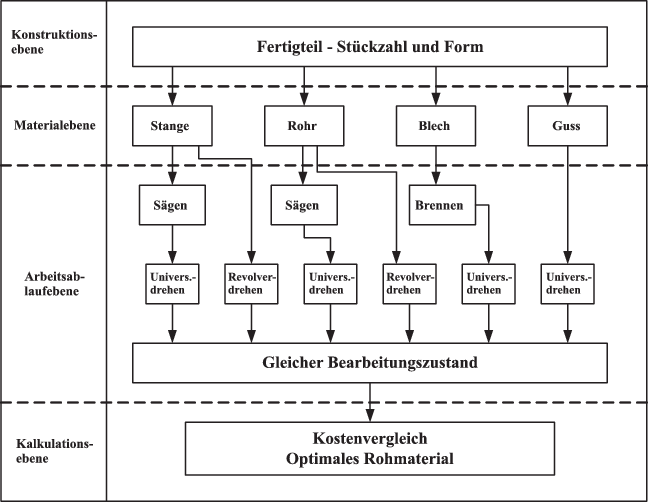 Arbeitsvorbereitung Und Arbeitsplanung | SpringerLink