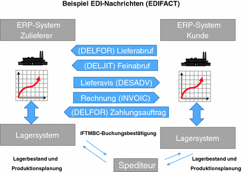 Lieferantenmanagement 2030 | SpringerLink