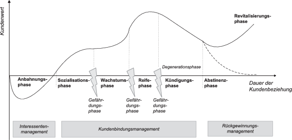 Kennenlernen phase
