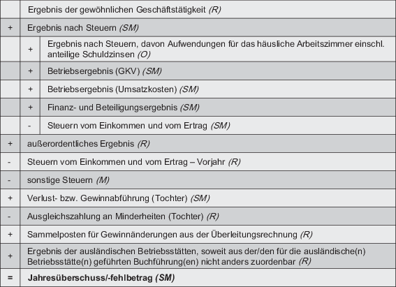 Ergebnis Der Gew  hnlichen Gesch  ftst  tigkeit