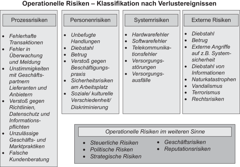 Identifikation der einzelnen Risikoarten | SpringerLink