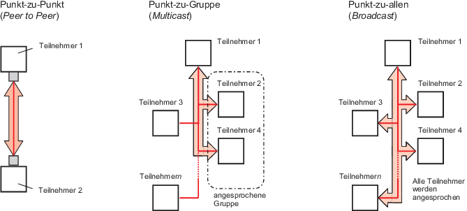 Schnittstellen, Bussysteme Und Netze | Springer For Research & Development