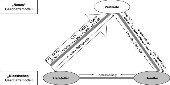Vertikale Integration | SpringerLink