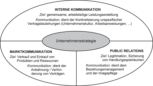 Unternehmenskommunikation Und Kommunikationsmanagement: Strategie ...