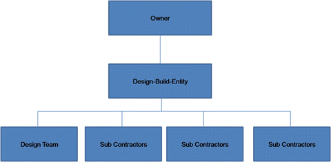 Project Delivery Systems (PDS) | SpringerLink