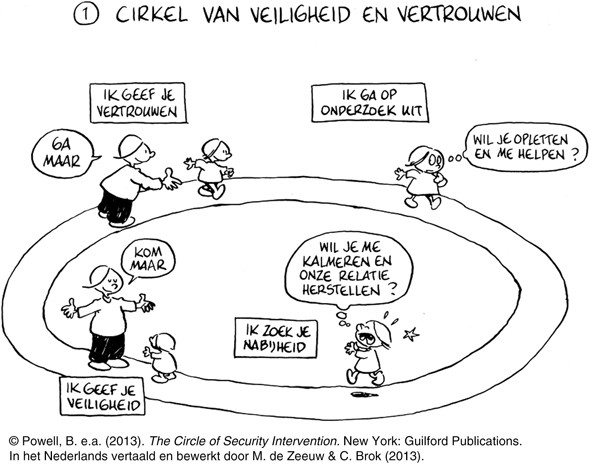 Cirkels Van Veiligheid En Vertrouwen