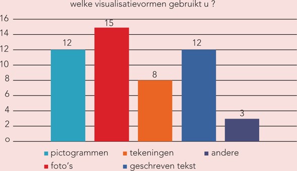 Resultaten enquete beschrijven