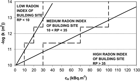 Radon in Air and Water | SpringerLink