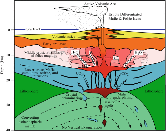 Magmatism at Convergent Plate Boundaries SpringerLink