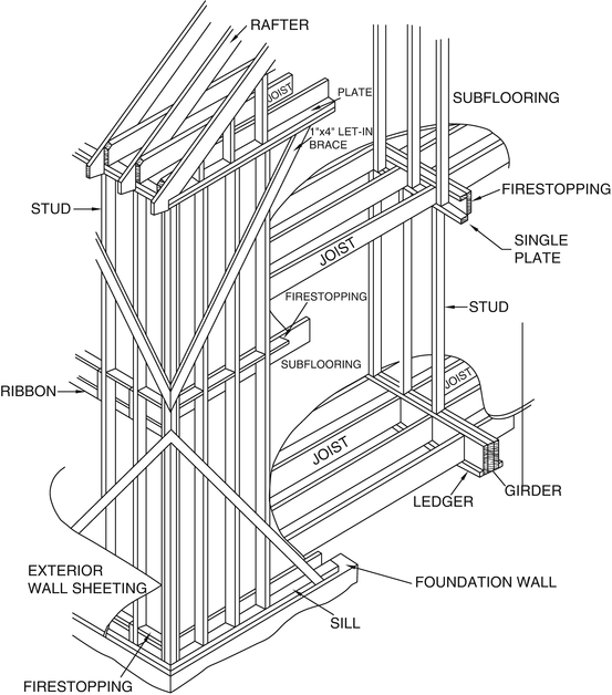 Balloon Framing Defined | Webframes.org