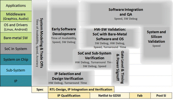 System Level Design In Soc