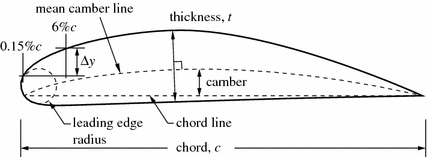 Airfoil Aerodynamics | SpringerLink