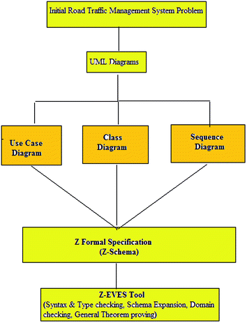 Formal Transformation of UML Diagram: Use Case, Class ...