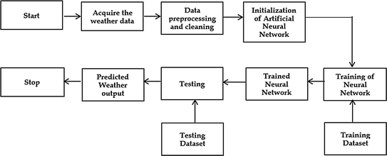 Weather Forecasting Using ANN with Error Backpropagation Algorithm ...