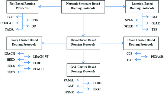 Review of Hierarchical Routing Protocols for Wireless Sensor Networks ...