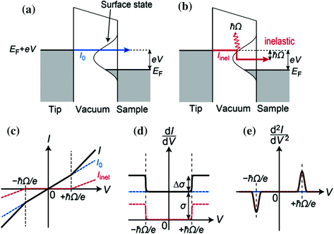 Inelastic Electron Tunneling Spectroscopy | SpringerLink