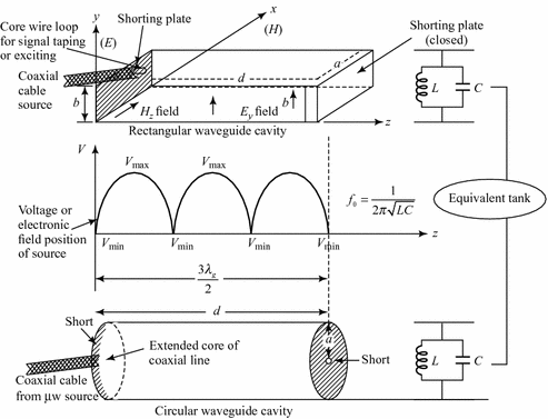 Microwave Cavity Resonators | SpringerLink