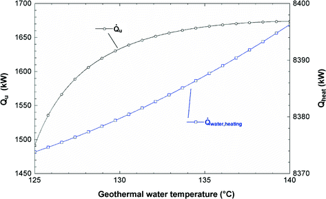 A Parametric Performance Analysis of a Novel Geothermal Based