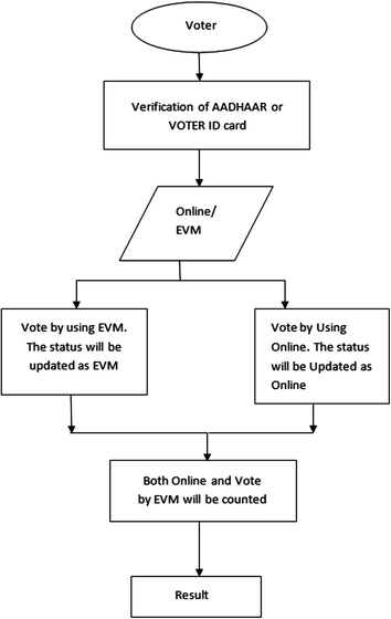 Voting System for India | SpringerLink