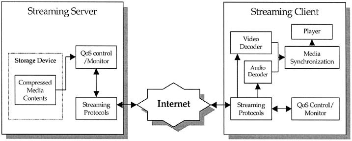 Multimedia Streaming On The Internet Springerlink