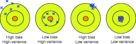 bias-variance decomposition