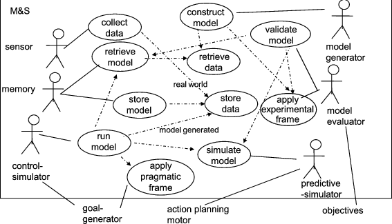 Artificial Intelligence In Modeling And Simulation Springerlink